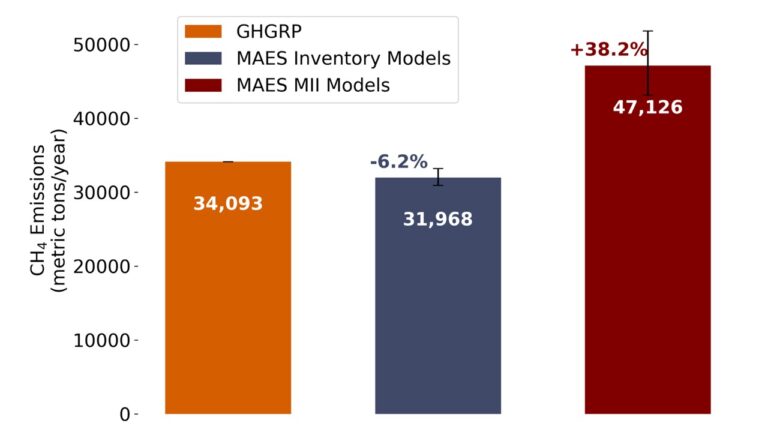 GHGRP (34,093), MAES Inventory Models (-6.2% or 31,968), MAES MII Models (+38.2% or 47,126)